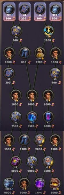 Priestess event reward tree